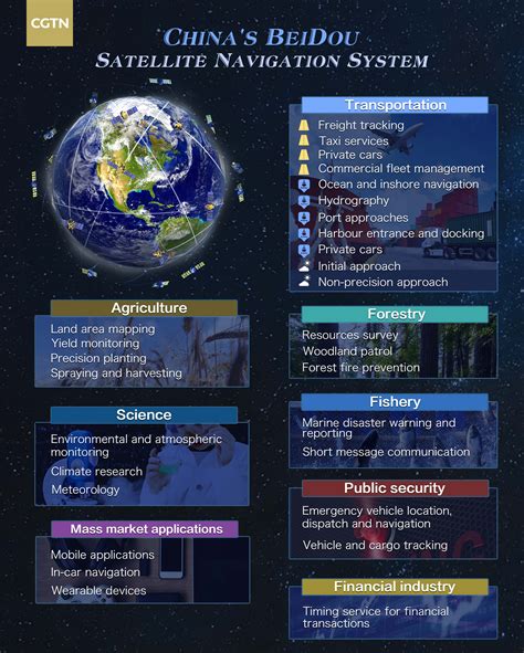 BeiDou Navigation Satellite System: Three generations of excellence - CGTN