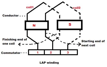 Lap Winding: Simplex and Duplex Lap Windings (Formula & Diagrams) | Electrical4U