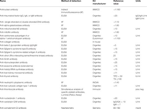 Characteristics of autoantibodies analysed. | Download Scientific Diagram