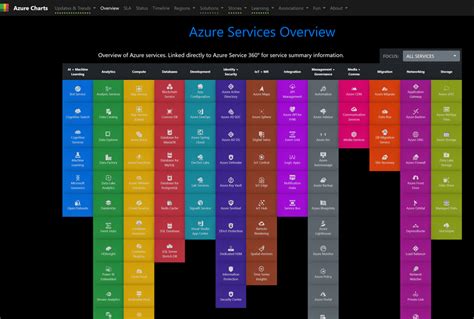 Track Updates And Changes To Azure Services With AzureCharts - Dr. Ware Technology Services ...