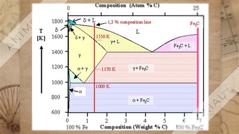 Top 115+ Iron carbon diagram animation - Merkantilaklubben.org