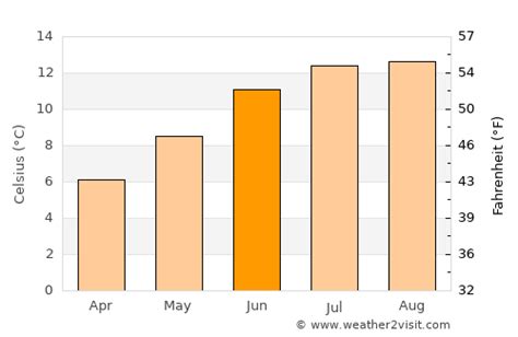 Kirkwall Weather in June 2024 | United Kingdom Averages | Weather-2-Visit