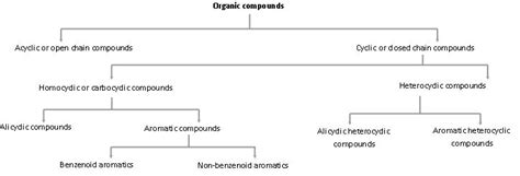 Classification of Organic Compounds based on structure | Organic, Organic chemistry, Compounds