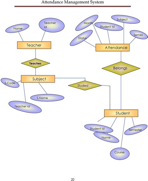 Attendance Management System Er Diagram