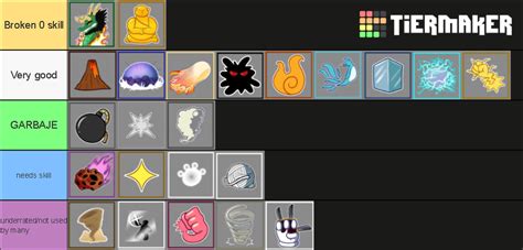 Blox fruits pvp (fruit main) Tier List (Community Rankings) - TierMaker