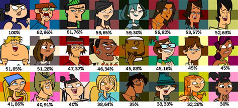 Total Drama Characters challange sucess rate (Island-World Tour) : r/Totaldrama