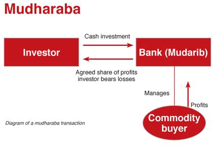 Mudarabah