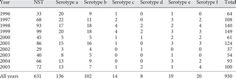 Distribution of H. influenzae serotypes by study year | Download Table