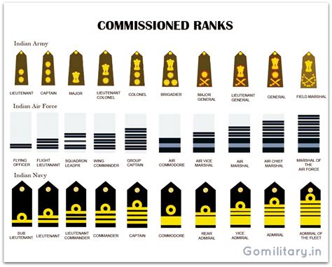 Equivalent Ranks of the Indian Armed Forces - Army, Air Force and Navy ...