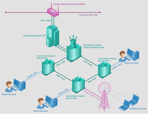 Telecommunication Network Diagrams Solution | ConceptDraw.com