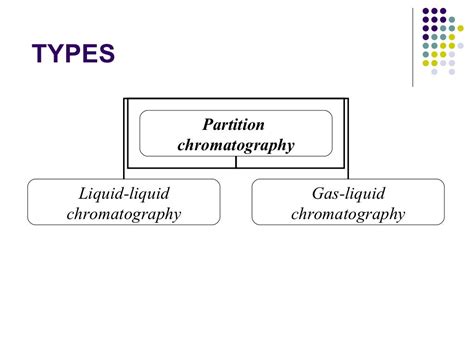 Partition chromatography 3