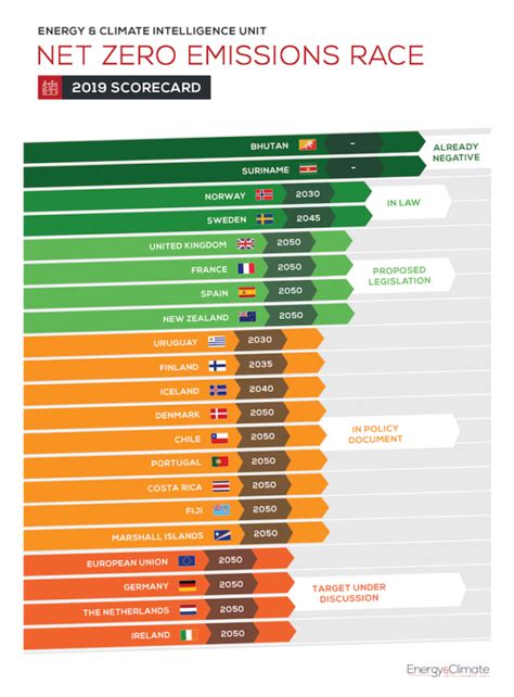 Here’s a list of countries committed to a net-zero emissions goal | World Economic Forum