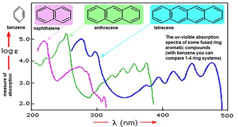 uv-visible absorption spectrum of benzene methylbenzene naphthalene anthracene tetracene example ...