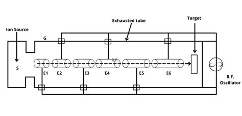 Linear Accelerator Construction and Working I Principle I 3 advantages.