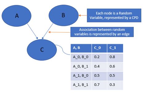 PGM 1: Introduction to Probabilistic Graphical Models | by Vidhi Chugh ...