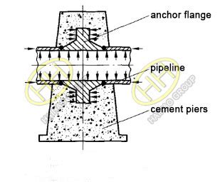 What is an anchor flange? | Hebei Haihao High Pressure Flange & Pipe Fitting Group Co.