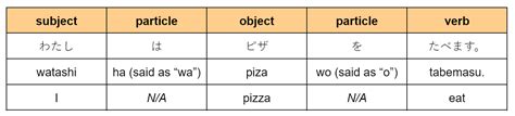 An Easy to Understand Guide to Word Order in Japanese - Wyzant Blog