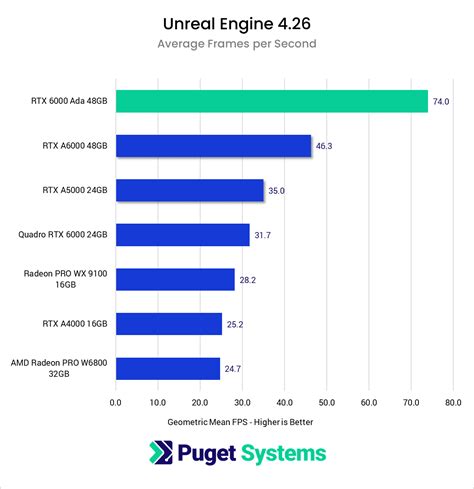 Unreal Engine: NVIDIA RTX 6000 Ada Performance | Puget Systems