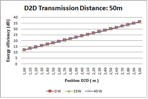 Energy efficiency vs transmission distance (50m) | Download Scientific ...