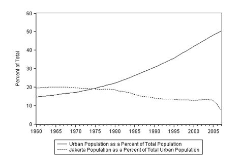 Urban Population and Jakarta Population | Download Scientific Diagram