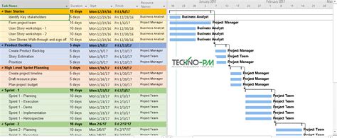 Sample Project Plan using MS Project - Project Management Templates