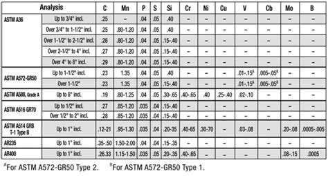 21 Inspirational Steel Grades Chart