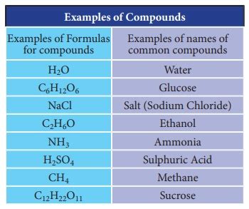 Chemical Formulae - Matter Around Us | Term 1 Unit 3 | 7th Science