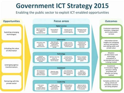 Information Technology Strategic Plan Template