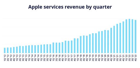 Apple Revenue Infographic