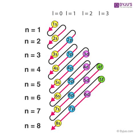 Shell - Electron - Character, Definition, subshell, energy of subshell, Arrangement of electrons ...