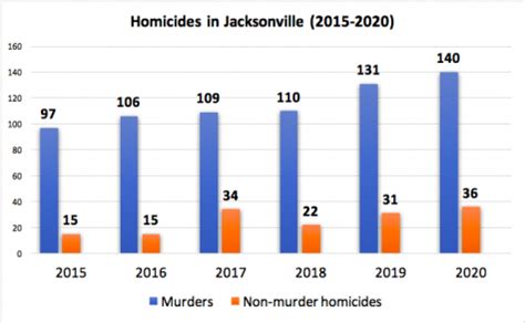 Homicides in Jacksonville continue to rise at an alarming rate - UNF Spinnaker