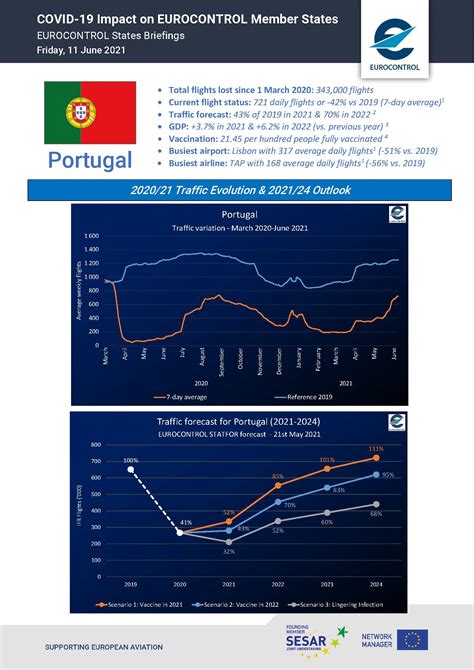 COVID-19 Impact on EUROCONTROL Member States - Portugal | EUROCONTROL