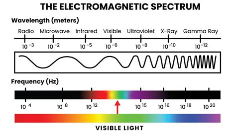 Urutan spektrum gelombang elekrromagnetik yang ben...