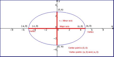 Diagram of a horizontalmajor axis ellipse