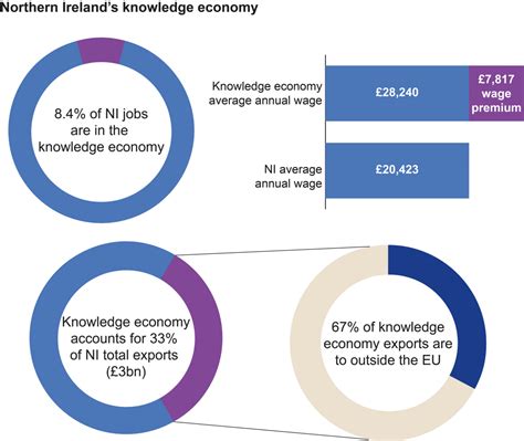 Figure 3 Knowledge Economy - Research Matters