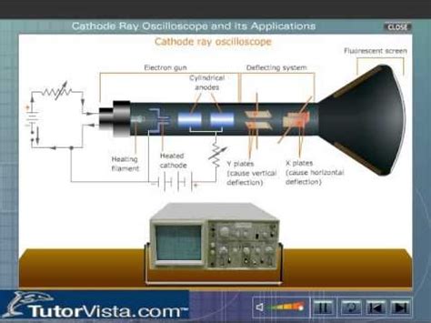 Cathode Ray Oscilloscope and its Applications | Application, Ray ...