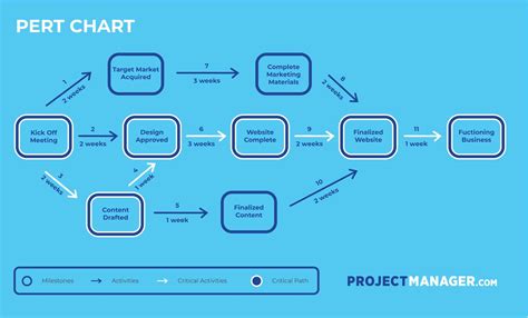 PERT Chart: The Ultimate Guide (with Examples) - ProjectManager.com