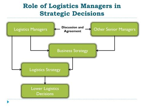 PPT - LOGISTICS STRATEGY PowerPoint Presentation - ID:6594064