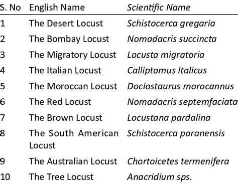 Ten important species of locusts in the world | Download Scientific Diagram