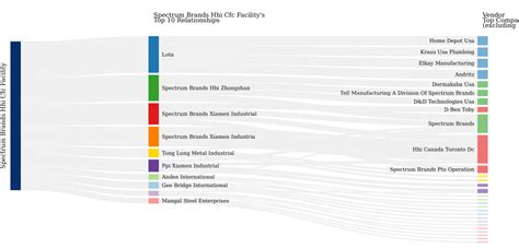 Spectrum Brands Hhi Cfc Facility - 31100 W 196Th St, Edgerton, Ks 66021 ...