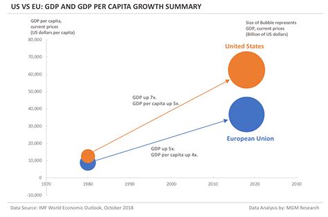 EU vs USA: GDP and GDP per Capita, 1980 - 2018 : r/europe