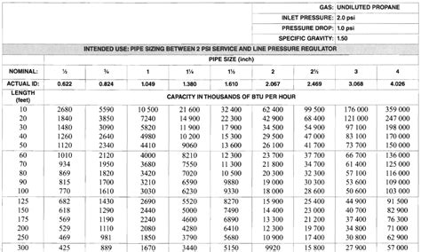 Standard Size Of Gas Pipe at Frank Mccoy blog