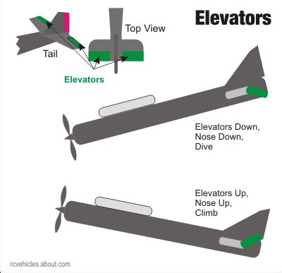 AIRONAUT: AIRCRAFT CONTROL SURFACES