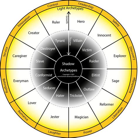 The Golden Eye of the Archetypes : Updated Diagram (Thanks r/Jung ...