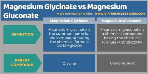 Magnesium Glycinate vs Magnesium Gluconate - Tabular Form | Magnesium gluconate, Magnesium ...