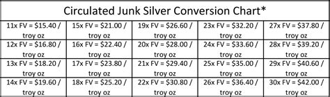 Price Of Junk Silver