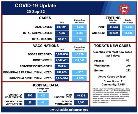 Case update: Arkansas COVID-19 cases increase by 4,286 over past 7 days - Fayetteville Flyer