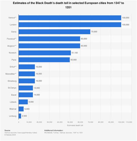 Black Death Plague Death Chart
