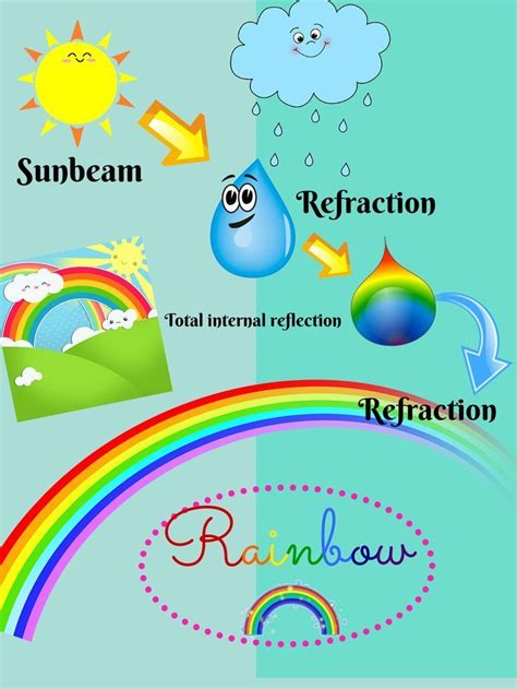 The rainbow process!! How rainbows are made!! | Rainbow lessons ...