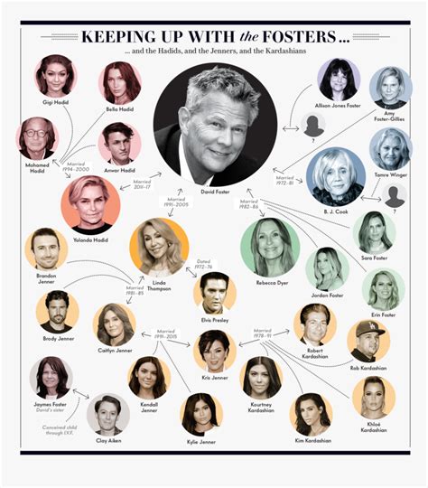 David Foster Family Tree Vanity Fair, HD Png Download - kindpng